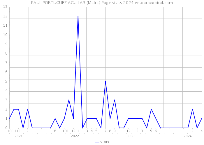 PAUL PORTUGUEZ AGUILAR (Malta) Page visits 2024 