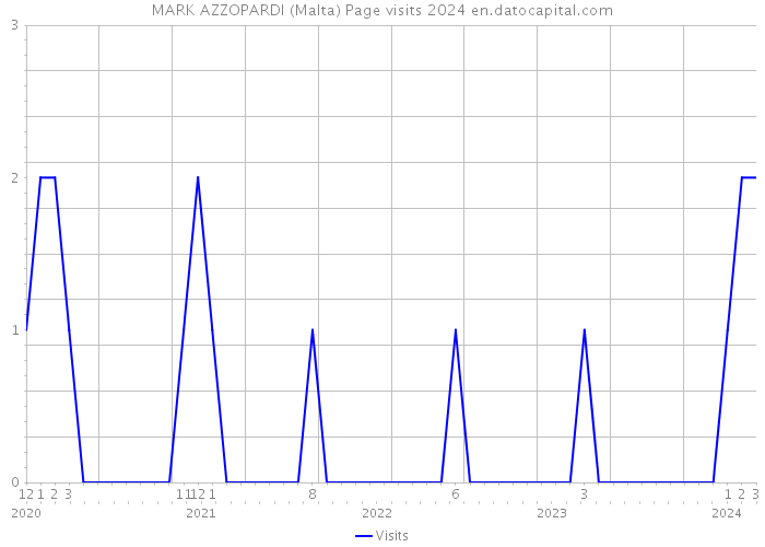 MARK AZZOPARDI (Malta) Page visits 2024 