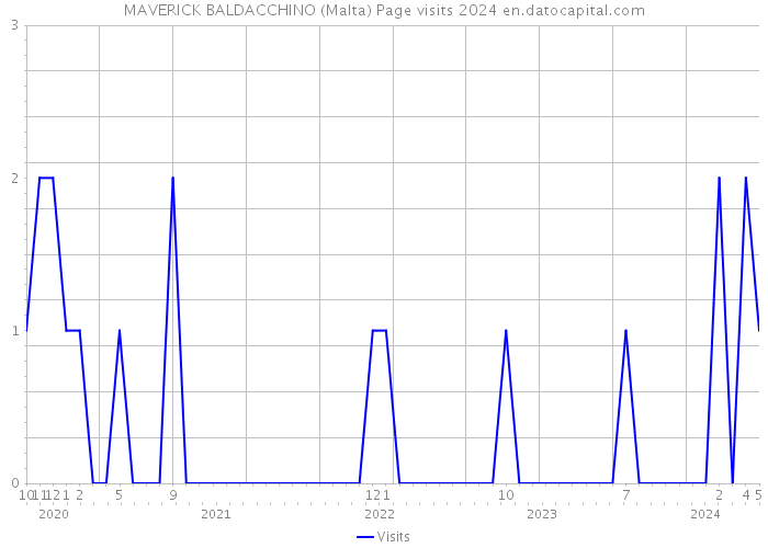 MAVERICK BALDACCHINO (Malta) Page visits 2024 