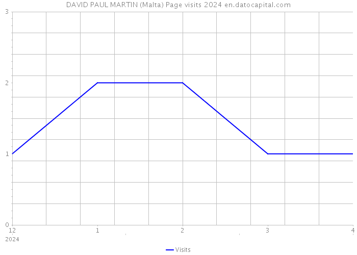 DAVID PAUL MARTIN (Malta) Page visits 2024 