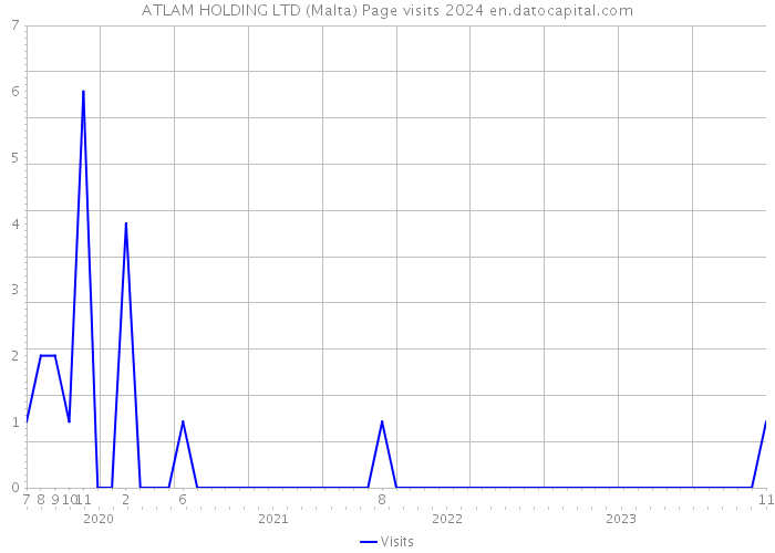 ATLAM HOLDING LTD (Malta) Page visits 2024 