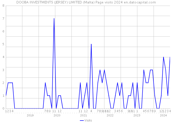 DOOBA INVESTMENTS (JERSEY) LIMITED (Malta) Page visits 2024 
