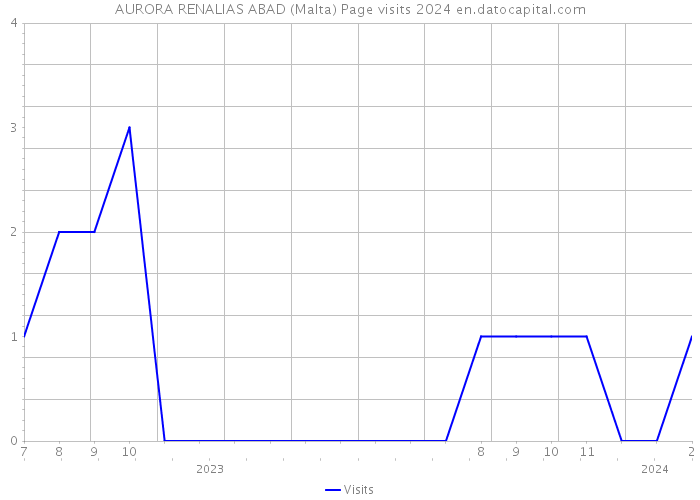 AURORA RENALIAS ABAD (Malta) Page visits 2024 