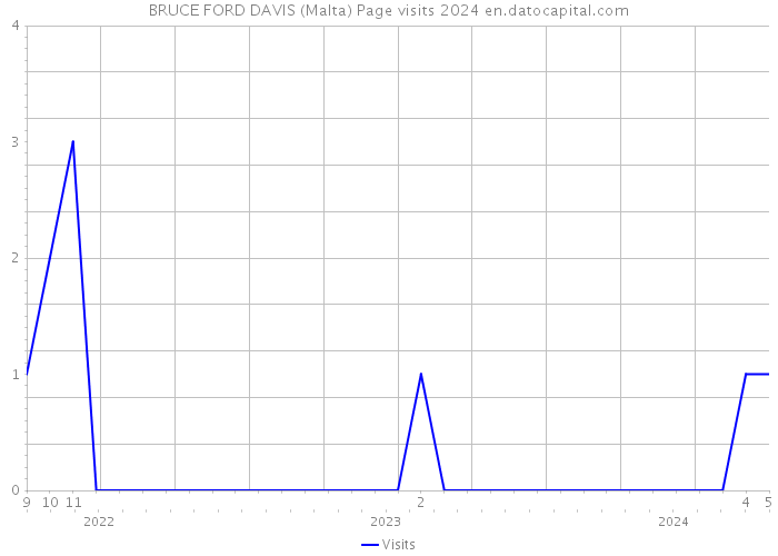 BRUCE FORD DAVIS (Malta) Page visits 2024 