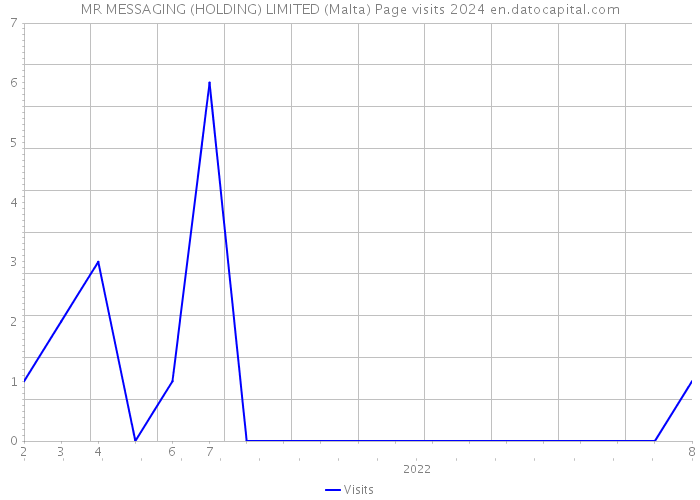 MR MESSAGING (HOLDING) LIMITED (Malta) Page visits 2024 