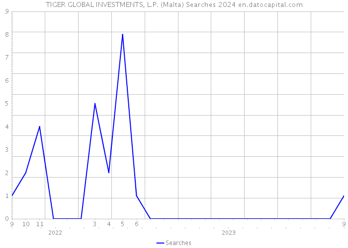 TIGER GLOBAL INVESTMENTS, L.P. (Malta) Searches 2024 