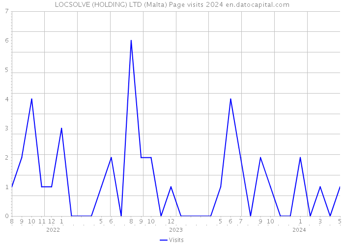 LOCSOLVE (HOLDING) LTD (Malta) Page visits 2024 