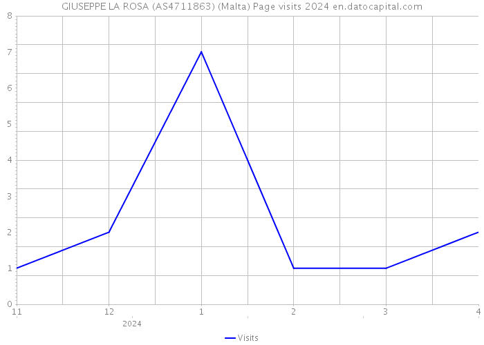 GIUSEPPE LA ROSA (AS4711863) (Malta) Page visits 2024 