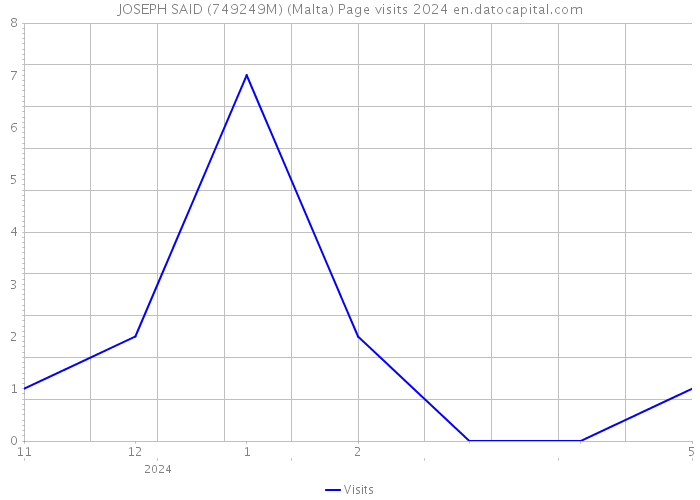 JOSEPH SAID (749249M) (Malta) Page visits 2024 