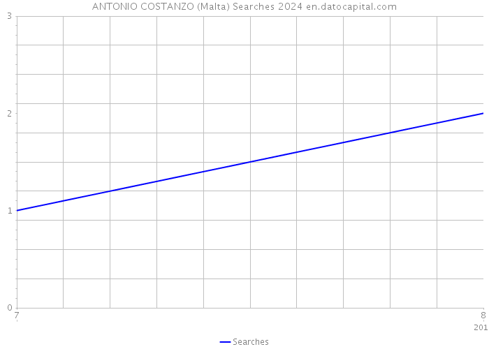 ANTONIO COSTANZO (Malta) Searches 2024 