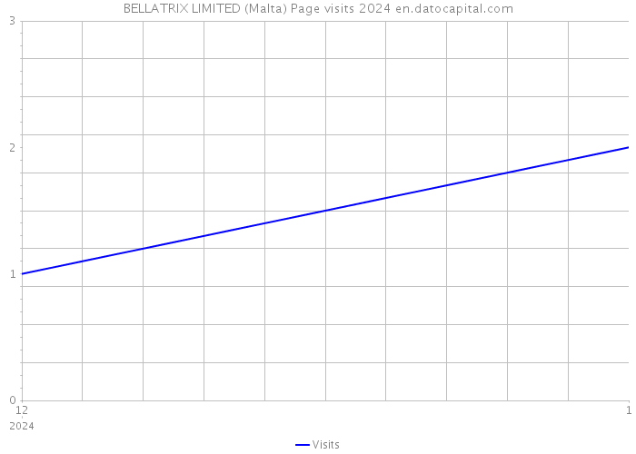 BELLATRIX LIMITED (Malta) Page visits 2024 