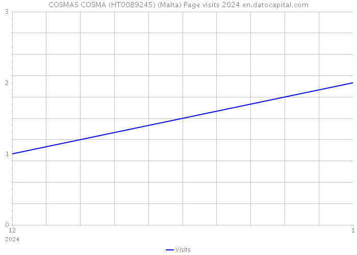 COSMAS COSMA (HT0089245) (Malta) Page visits 2024 