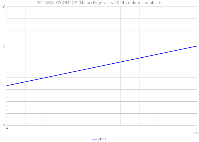 PATRICIA O'CONNOR (Malta) Page visits 2024 