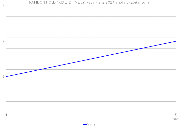 RAMDON HOLDINGS LTD. (Malta) Page visits 2024 