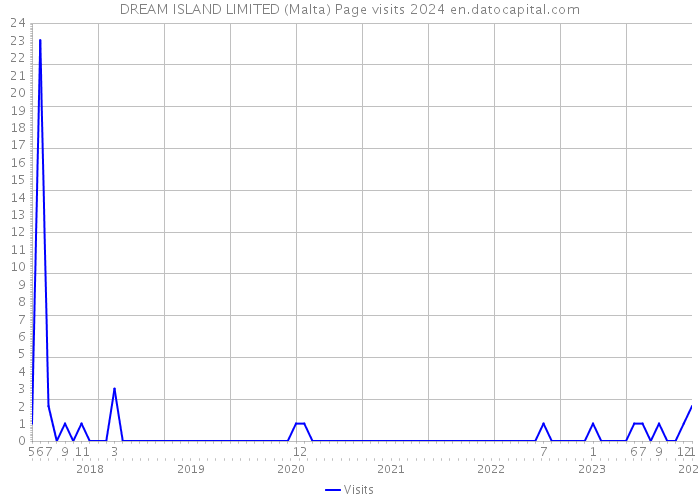DREAM ISLAND LIMITED (Malta) Page visits 2024 