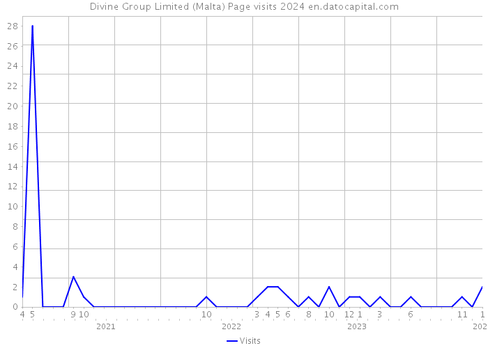 Divine Group Limited (Malta) Page visits 2024 