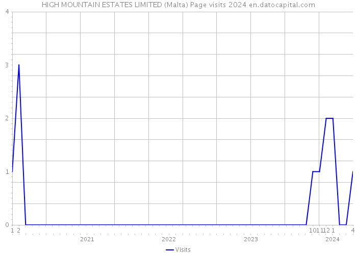 HIGH MOUNTAIN ESTATES LIMITED (Malta) Page visits 2024 
