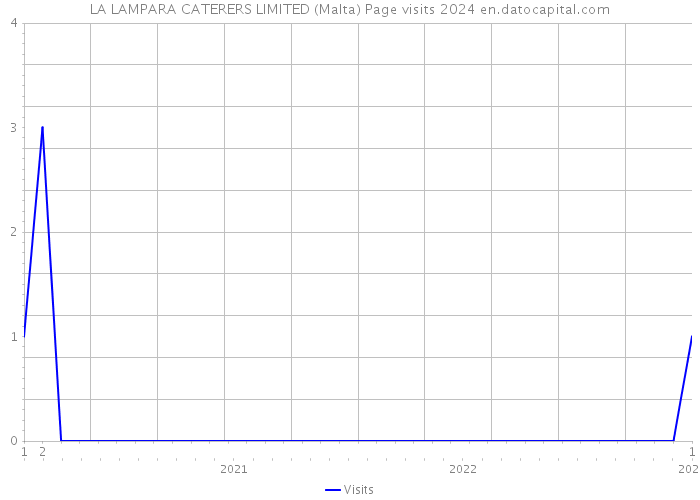 LA LAMPARA CATERERS LIMITED (Malta) Page visits 2024 