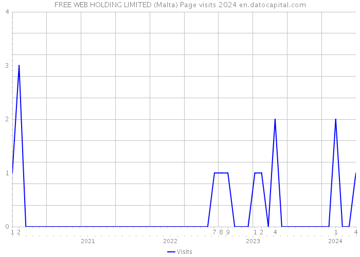 FREE WEB HOLDING LIMITED (Malta) Page visits 2024 