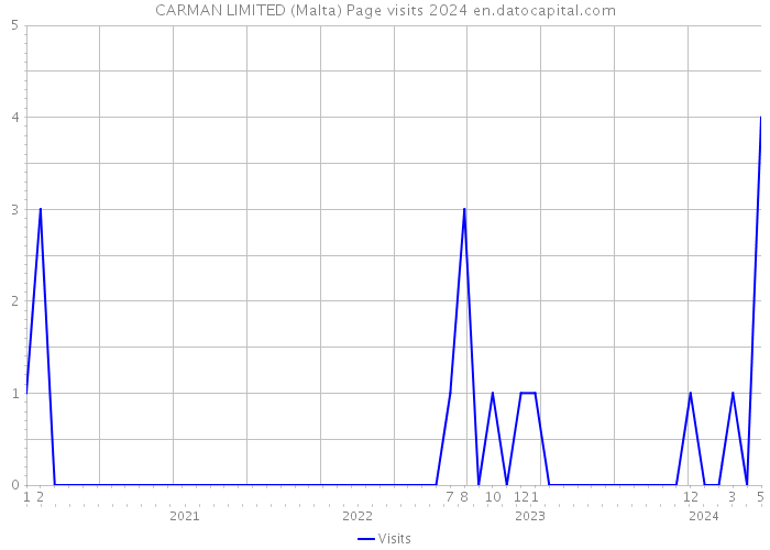 CARMAN LIMITED (Malta) Page visits 2024 