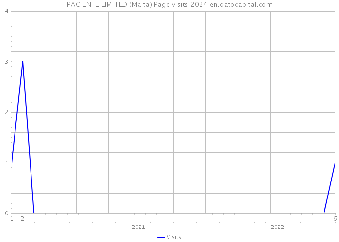 PACIENTE LIMITED (Malta) Page visits 2024 
