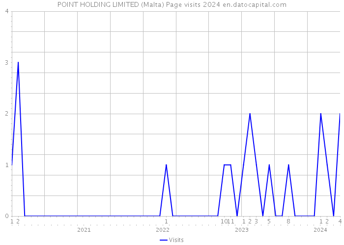 POINT HOLDING LIMITED (Malta) Page visits 2024 