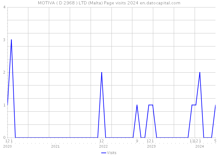 MOTIVA ( D 2968 ) LTD (Malta) Page visits 2024 