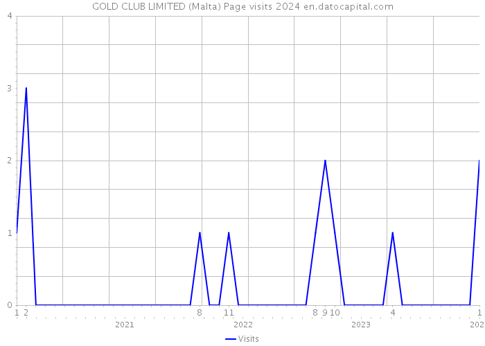 GOLD CLUB LIMITED (Malta) Page visits 2024 
