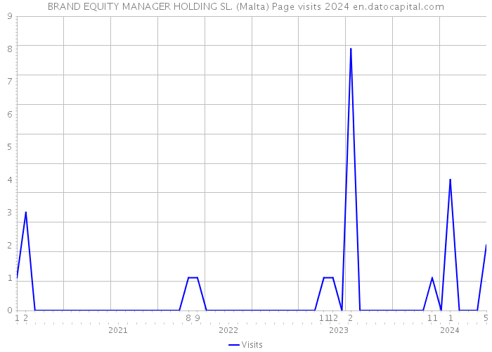 BRAND EQUITY MANAGER HOLDING SL. (Malta) Page visits 2024 