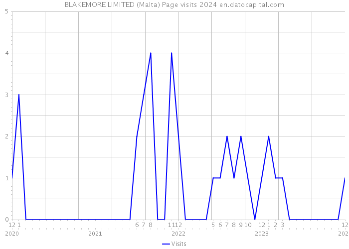BLAKEMORE LIMITED (Malta) Page visits 2024 