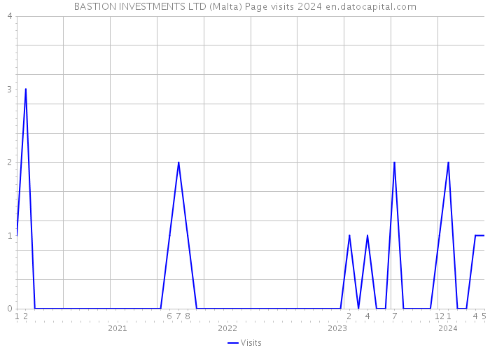 BASTION INVESTMENTS LTD (Malta) Page visits 2024 