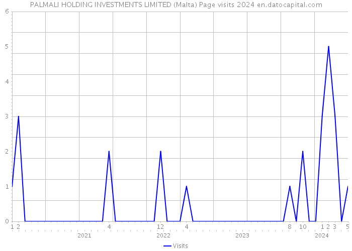 PALMALI HOLDING INVESTMENTS LIMITED (Malta) Page visits 2024 