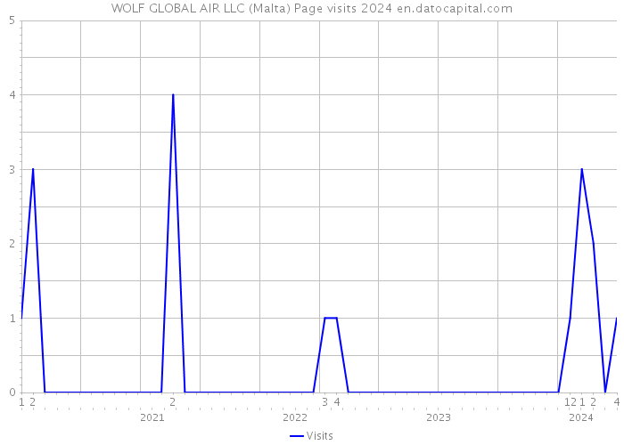 WOLF GLOBAL AIR LLC (Malta) Page visits 2024 