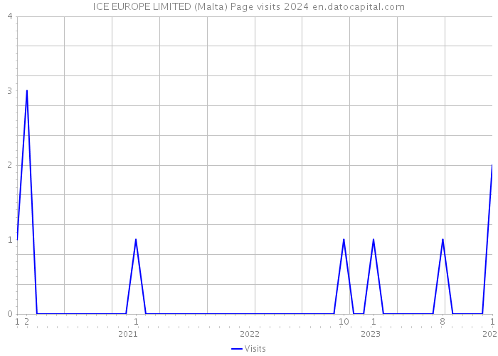 ICE EUROPE LIMITED (Malta) Page visits 2024 