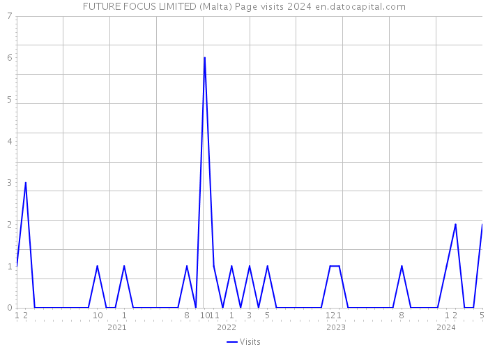 FUTURE FOCUS LIMITED (Malta) Page visits 2024 