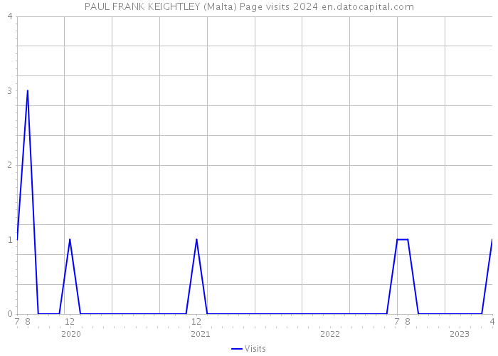 PAUL FRANK KEIGHTLEY (Malta) Page visits 2024 