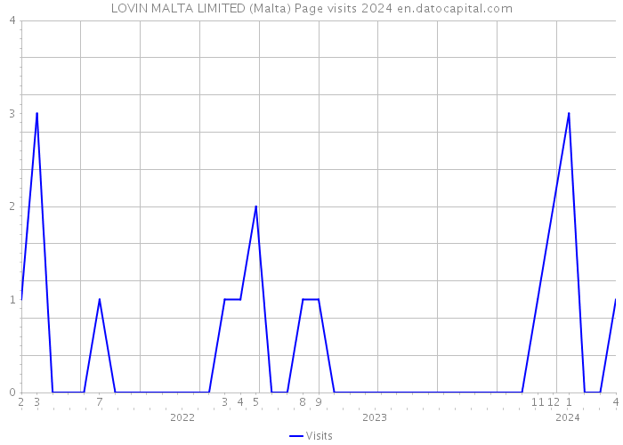 LOVIN MALTA LIMITED (Malta) Page visits 2024 