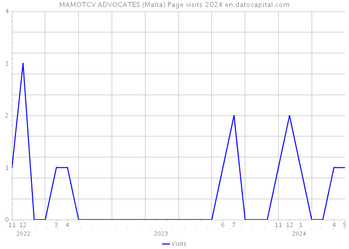 MAMOTCV ADVOCATES (Malta) Page visits 2024 