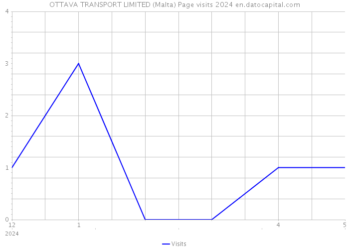 OTTAVA TRANSPORT LIMITED (Malta) Page visits 2024 