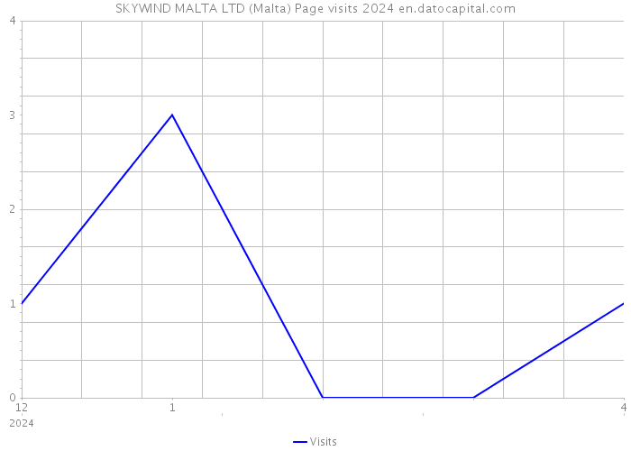 SKYWIND MALTA LTD (Malta) Page visits 2024 
