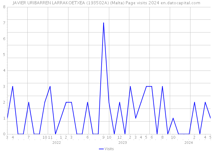 JAVIER URIBARREN LARRAKOETXEA (193502A) (Malta) Page visits 2024 