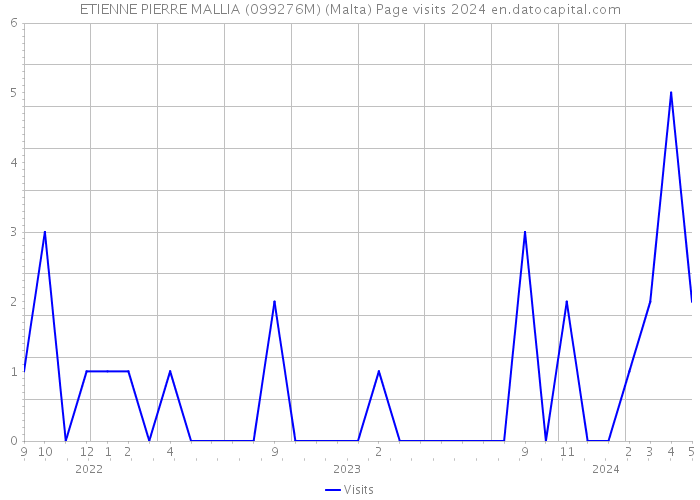 ETIENNE PIERRE MALLIA (099276M) (Malta) Page visits 2024 