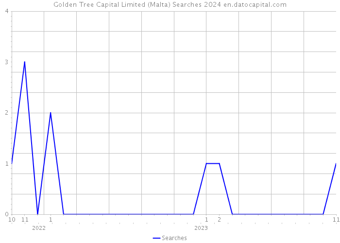 Golden Tree Capital Limited (Malta) Searches 2024 