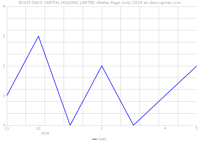 EIGHT OAKS CAPITAL HOLDING LIMITED (Malta) Page visits 2024 