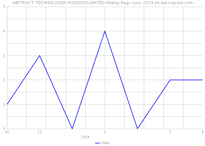 ABSTRACT TECHNOLOGIES HOLDINGS LIMITED (Malta) Page visits 2024 