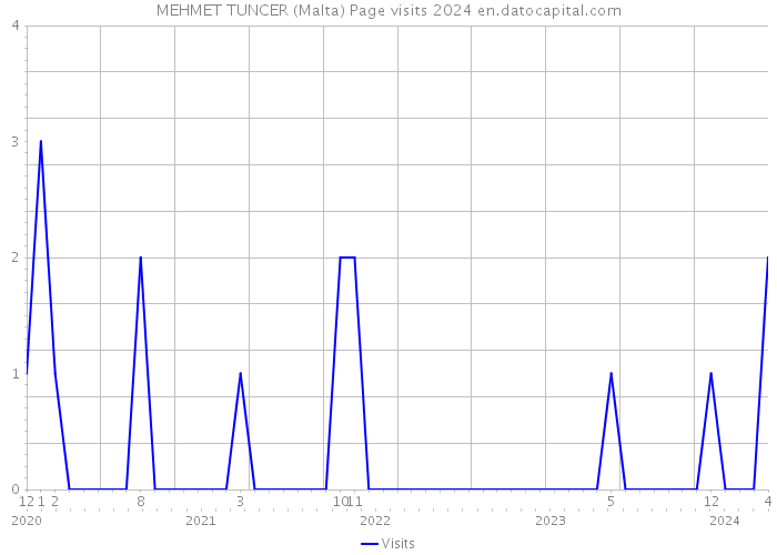 MEHMET TUNCER (Malta) Page visits 2024 