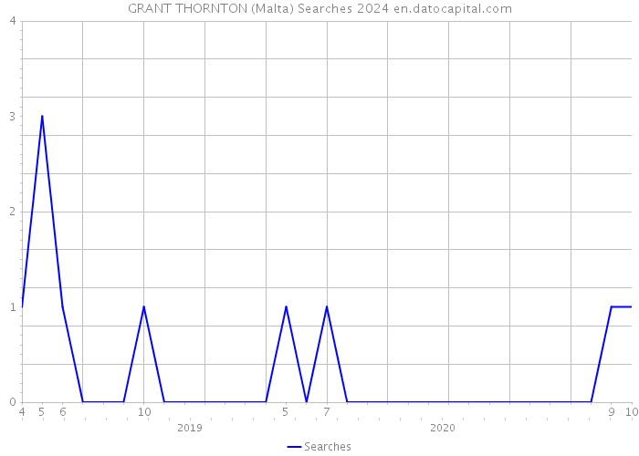 GRANT THORNTON (Malta) Searches 2024 