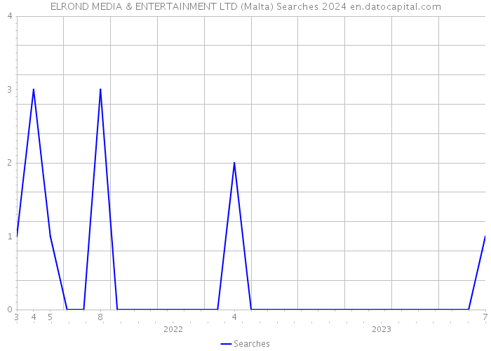 ELROND MEDIA & ENTERTAINMENT LTD (Malta) Searches 2024 