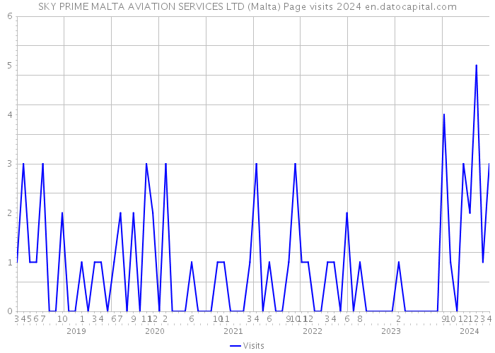 SKY PRIME MALTA AVIATION SERVICES LTD (Malta) Page visits 2024 