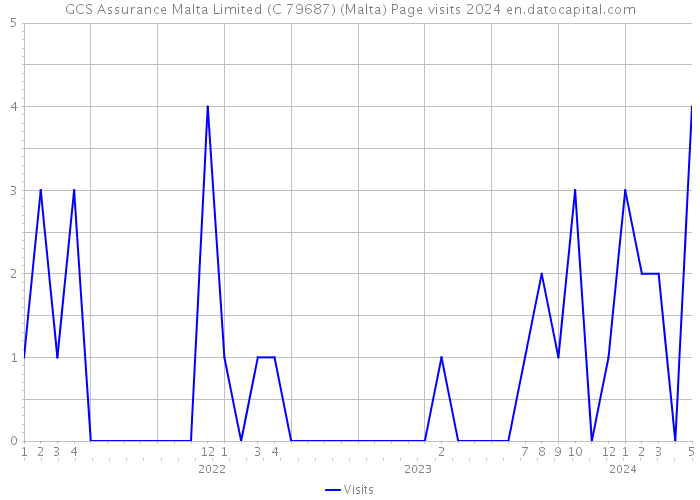 GCS Assurance Malta Limited (C 79687) (Malta) Page visits 2024 
